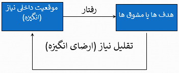 تصویر نمودار رابطه بین انگیزه، رفتار و هدف